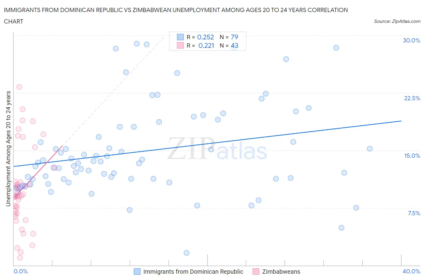 Immigrants from Dominican Republic vs Zimbabwean Unemployment Among Ages 20 to 24 years