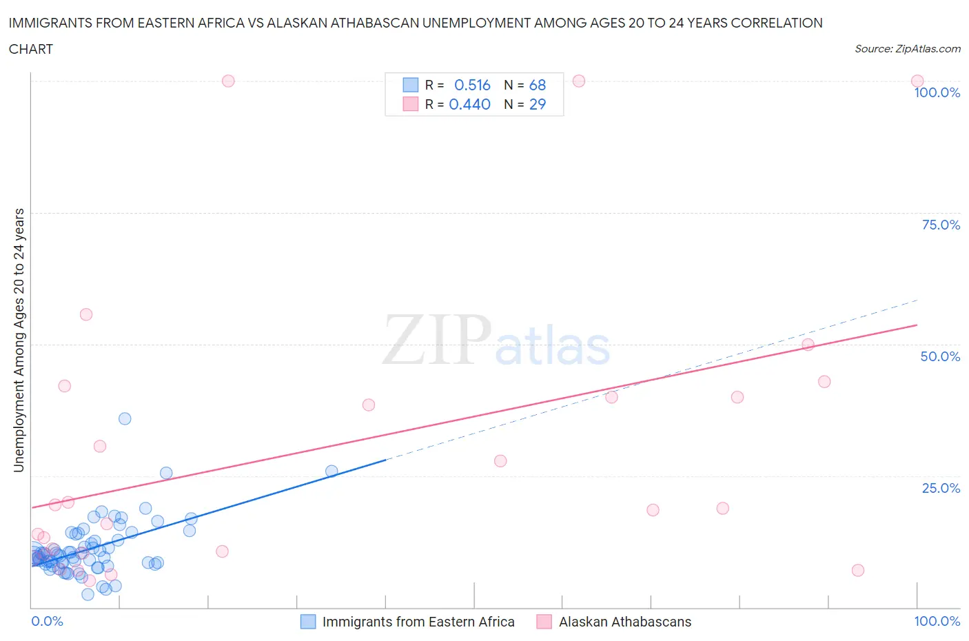 Immigrants from Eastern Africa vs Alaskan Athabascan Unemployment Among Ages 20 to 24 years