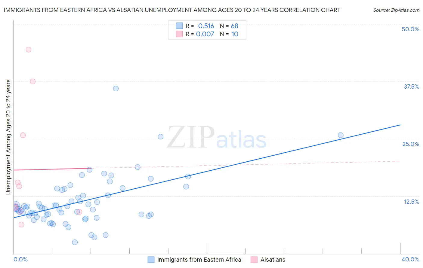 Immigrants from Eastern Africa vs Alsatian Unemployment Among Ages 20 to 24 years