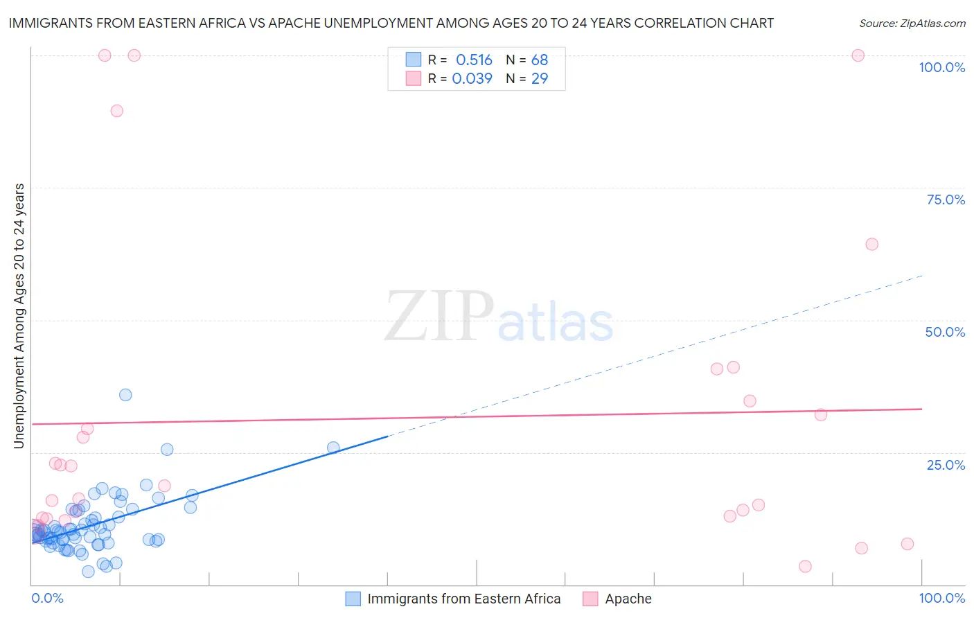 Immigrants from Eastern Africa vs Apache Unemployment Among Ages 20 to 24 years