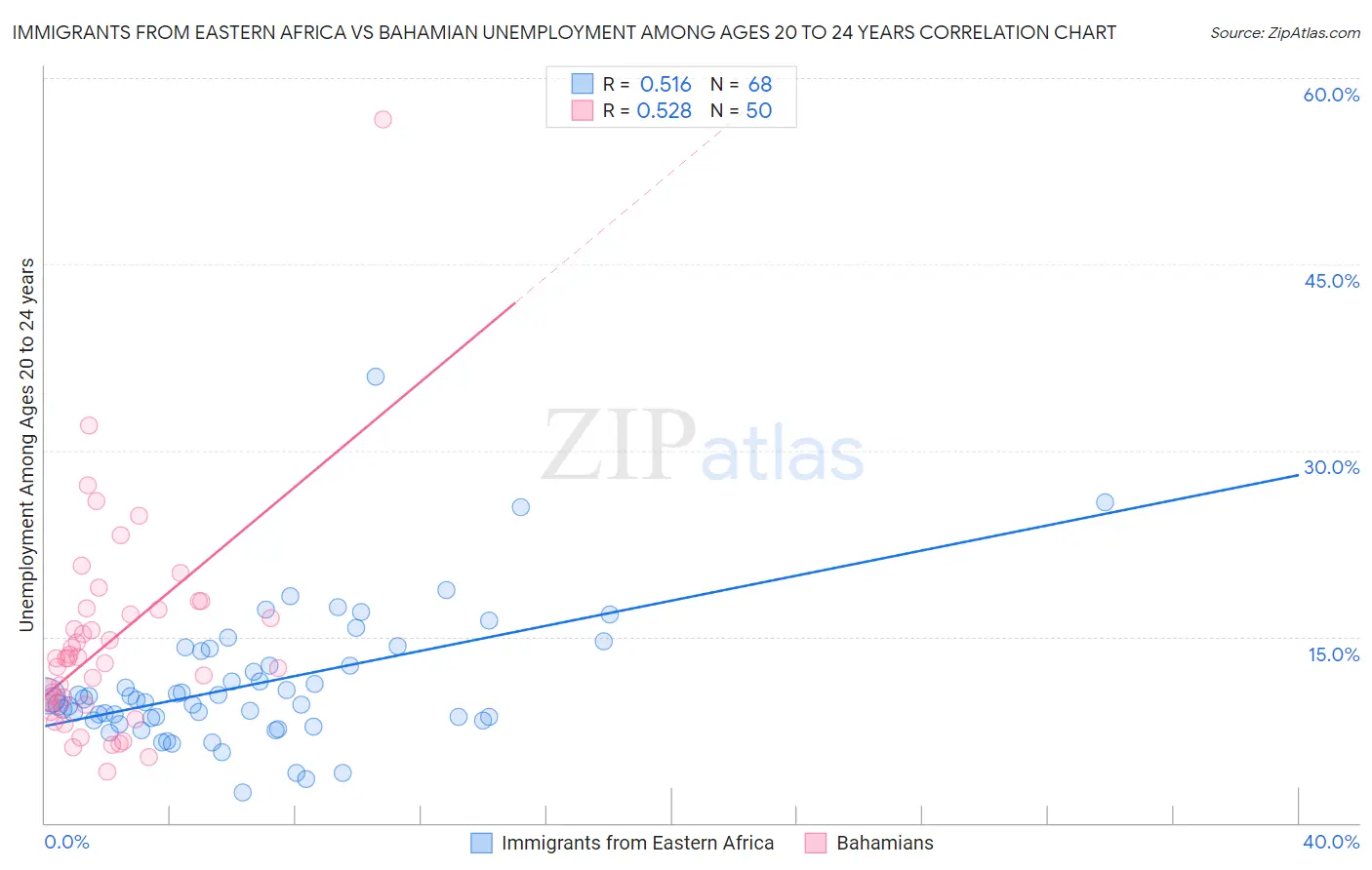 Immigrants from Eastern Africa vs Bahamian Unemployment Among Ages 20 to 24 years