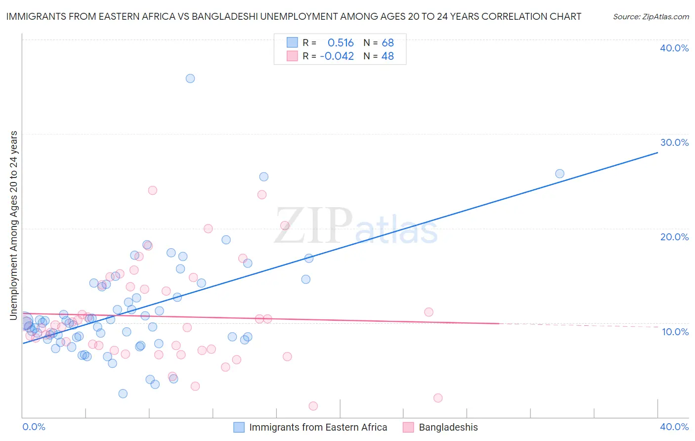 Immigrants from Eastern Africa vs Bangladeshi Unemployment Among Ages 20 to 24 years