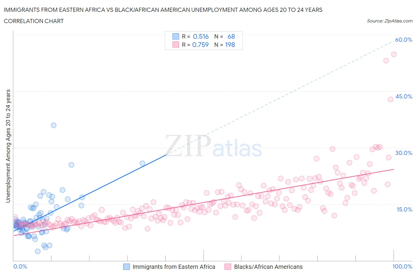 Immigrants from Eastern Africa vs Black/African American Unemployment Among Ages 20 to 24 years