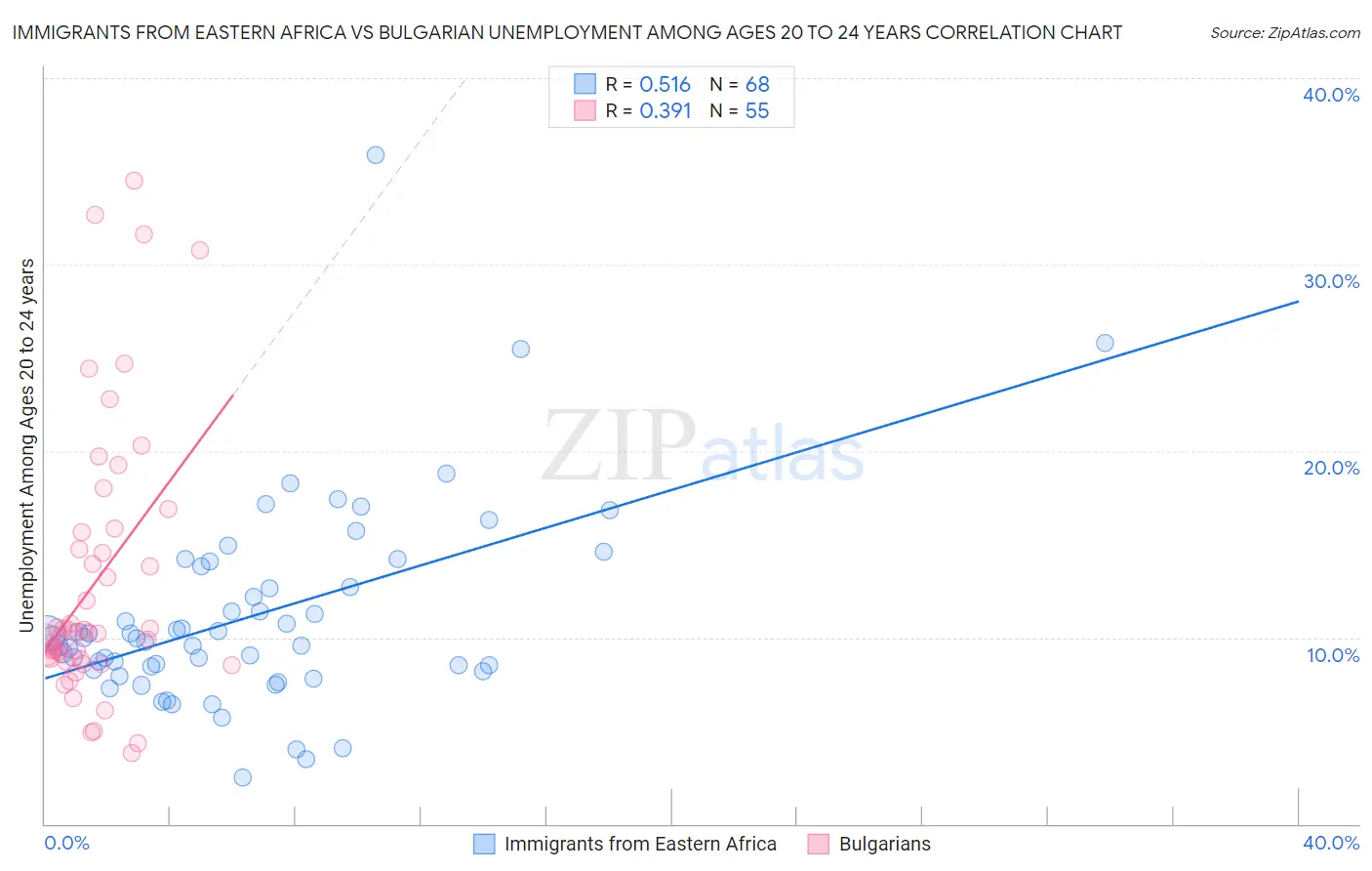 Immigrants from Eastern Africa vs Bulgarian Unemployment Among Ages 20 to 24 years