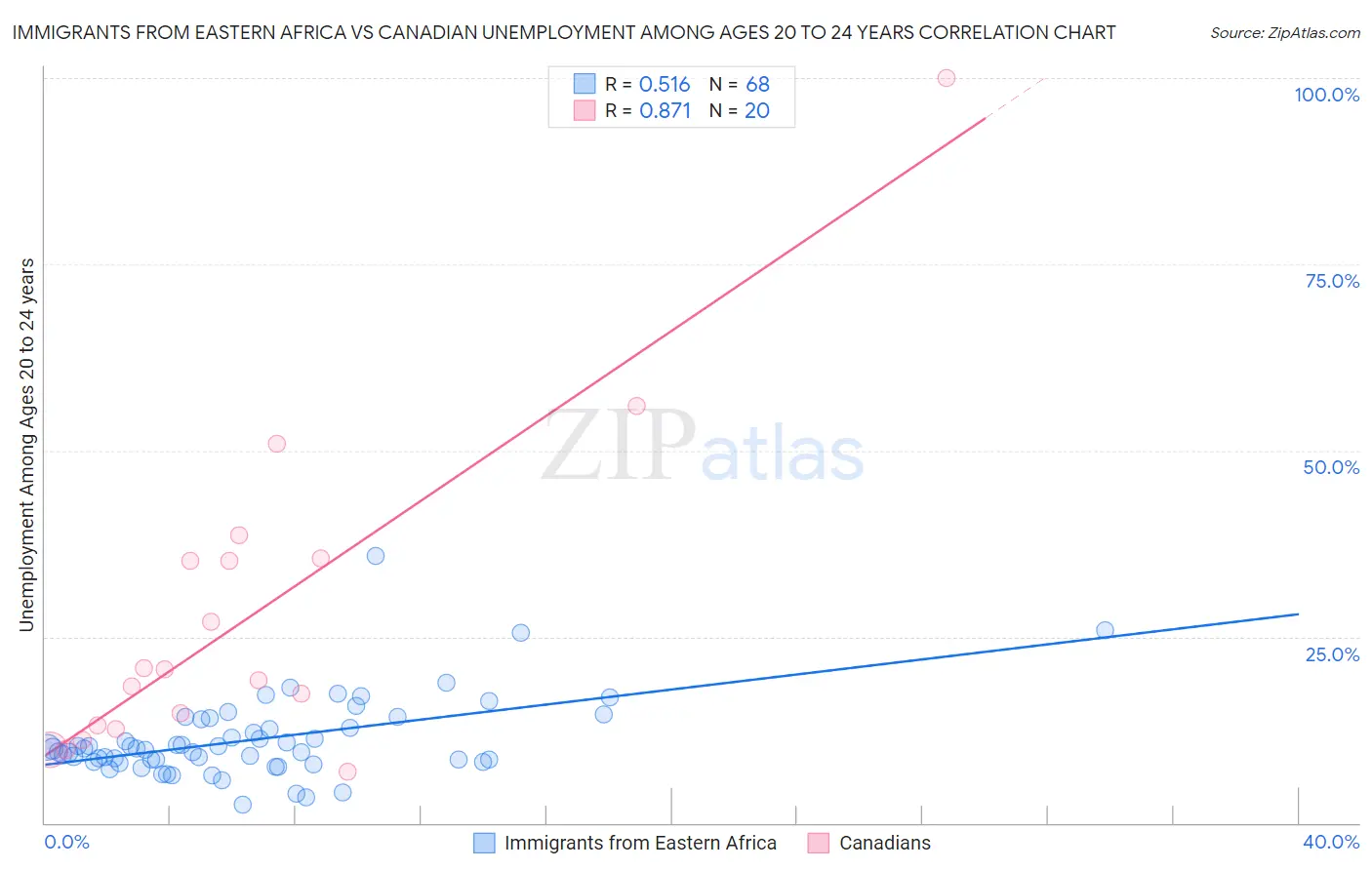 Immigrants from Eastern Africa vs Canadian Unemployment Among Ages 20 to 24 years