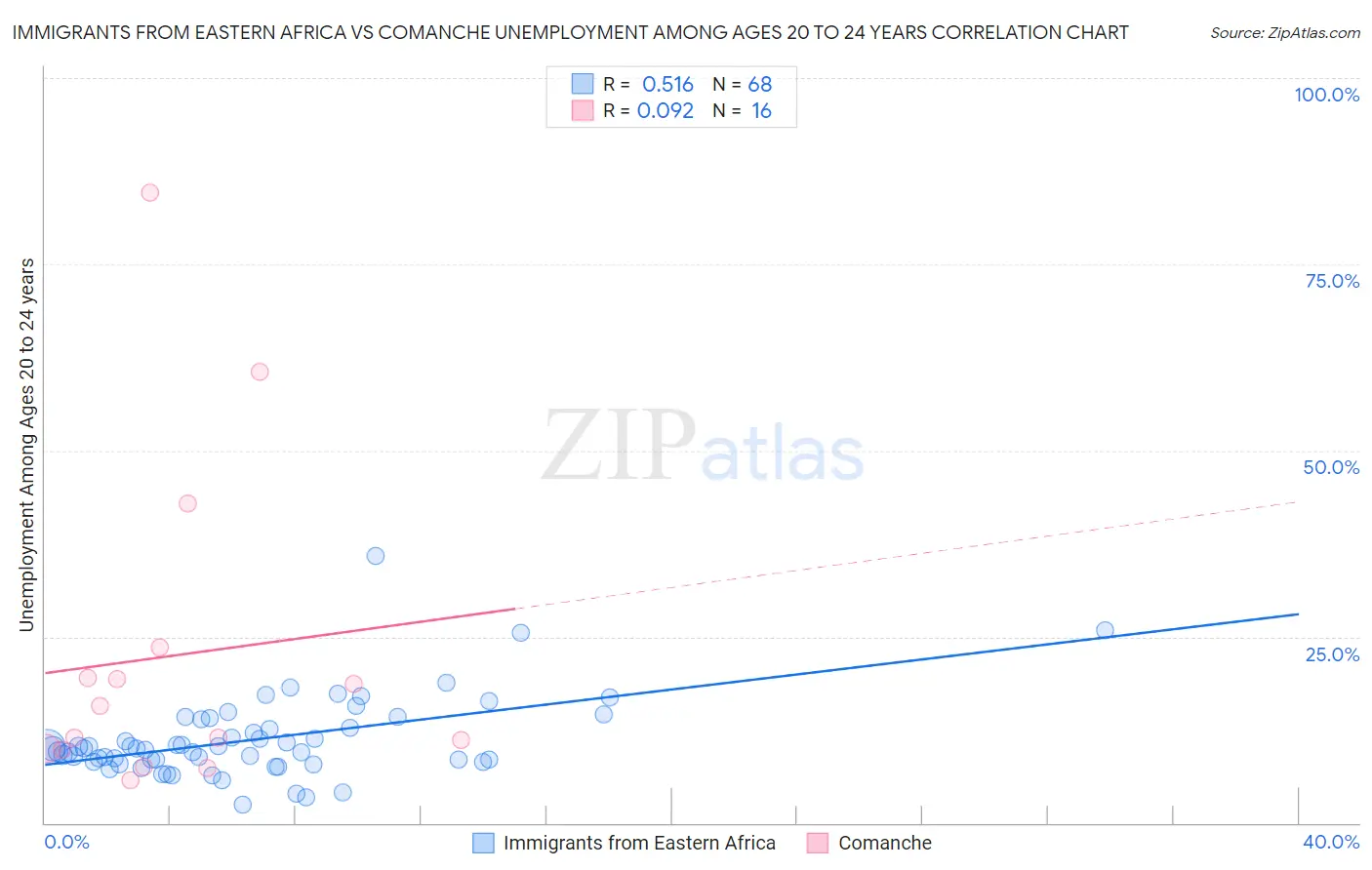 Immigrants from Eastern Africa vs Comanche Unemployment Among Ages 20 to 24 years