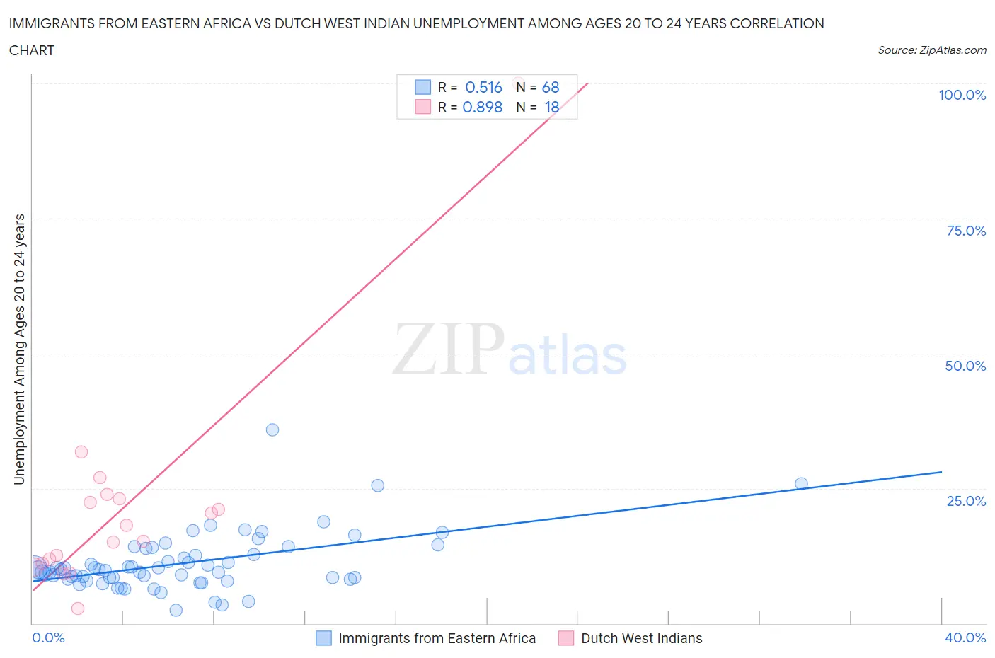 Immigrants from Eastern Africa vs Dutch West Indian Unemployment Among Ages 20 to 24 years