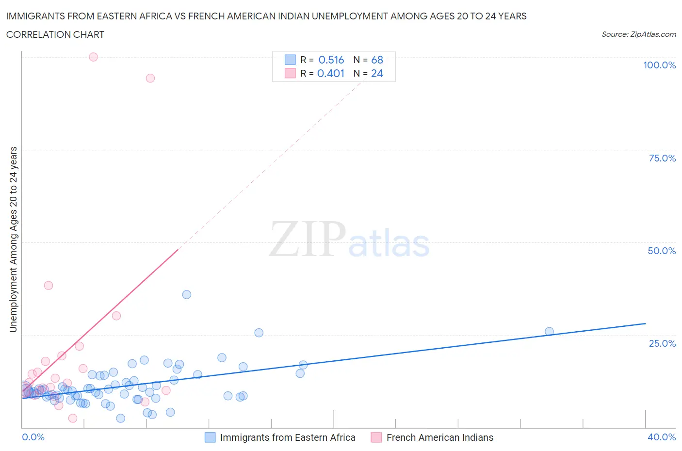 Immigrants from Eastern Africa vs French American Indian Unemployment Among Ages 20 to 24 years
