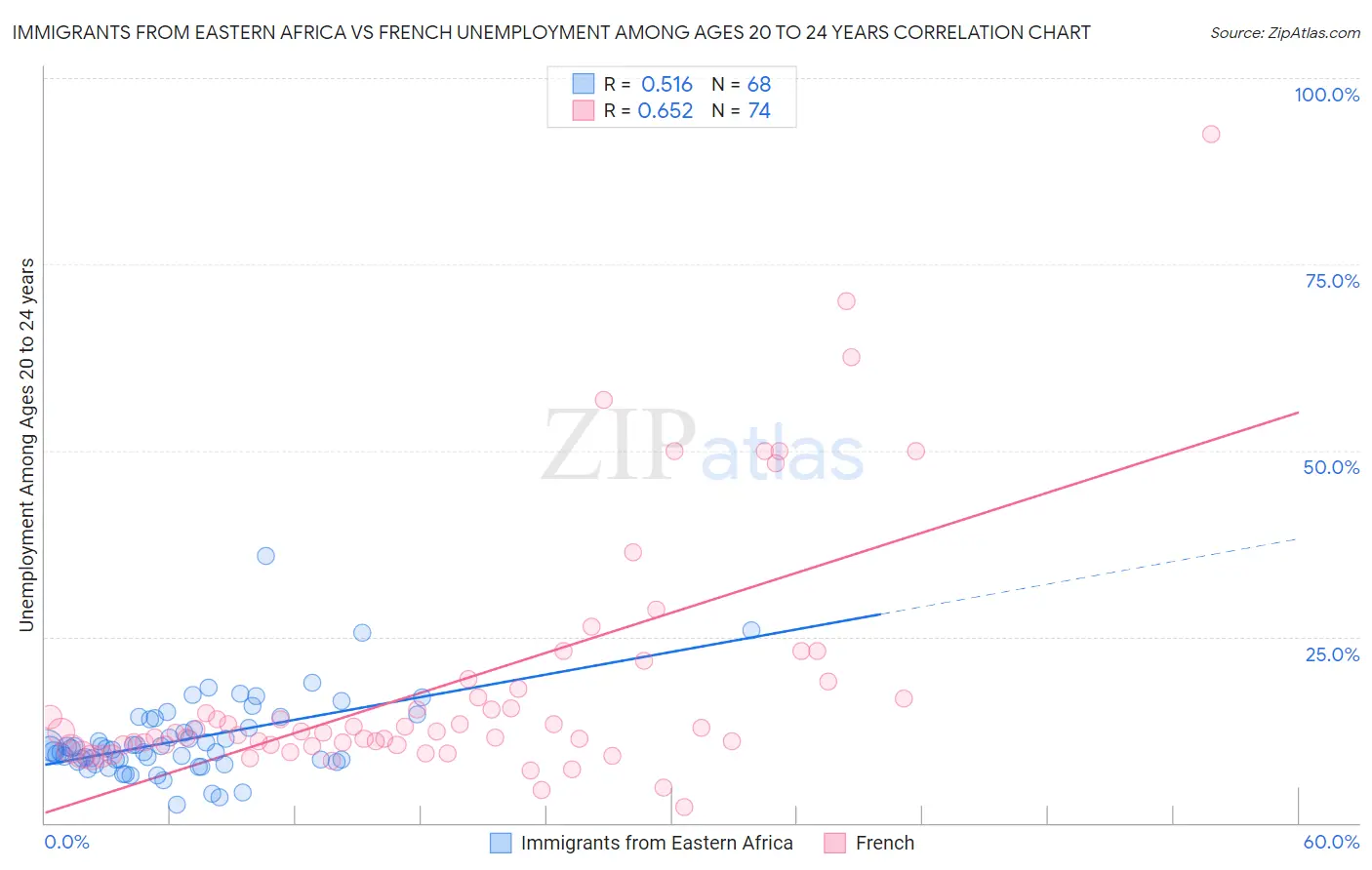 Immigrants from Eastern Africa vs French Unemployment Among Ages 20 to 24 years