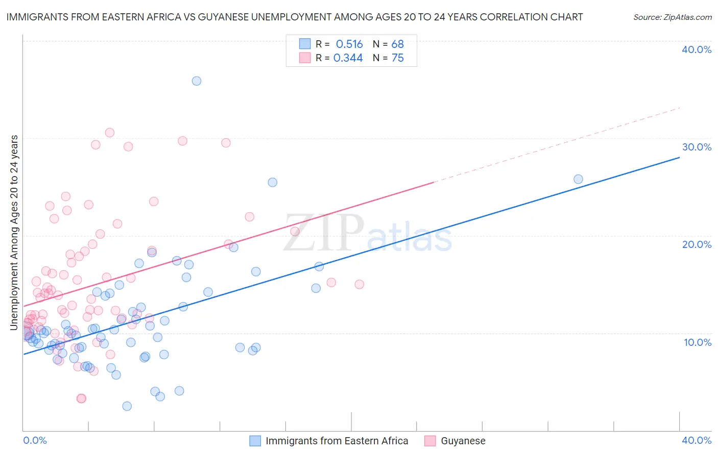 Immigrants from Eastern Africa vs Guyanese Unemployment Among Ages 20 to 24 years