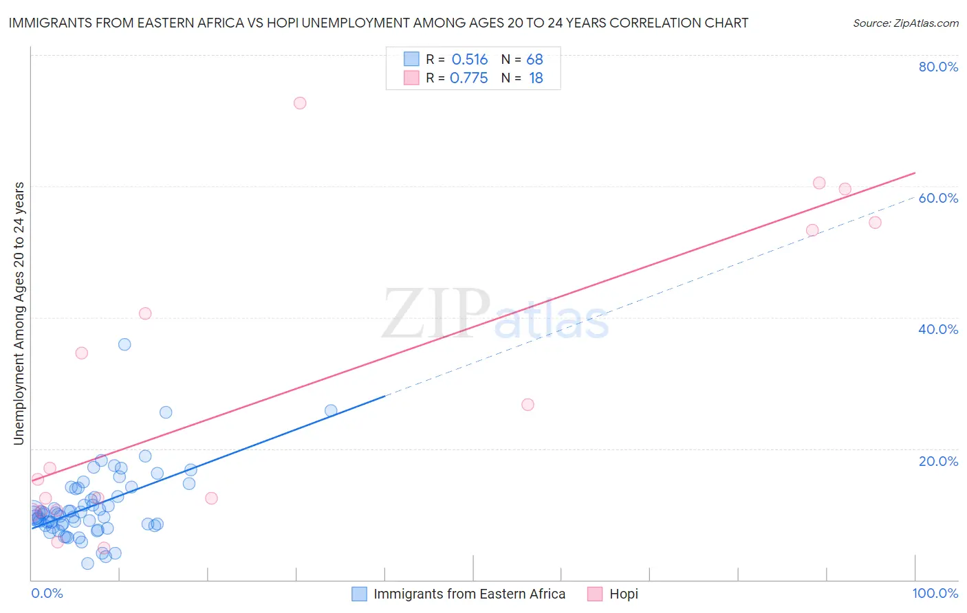 Immigrants from Eastern Africa vs Hopi Unemployment Among Ages 20 to 24 years