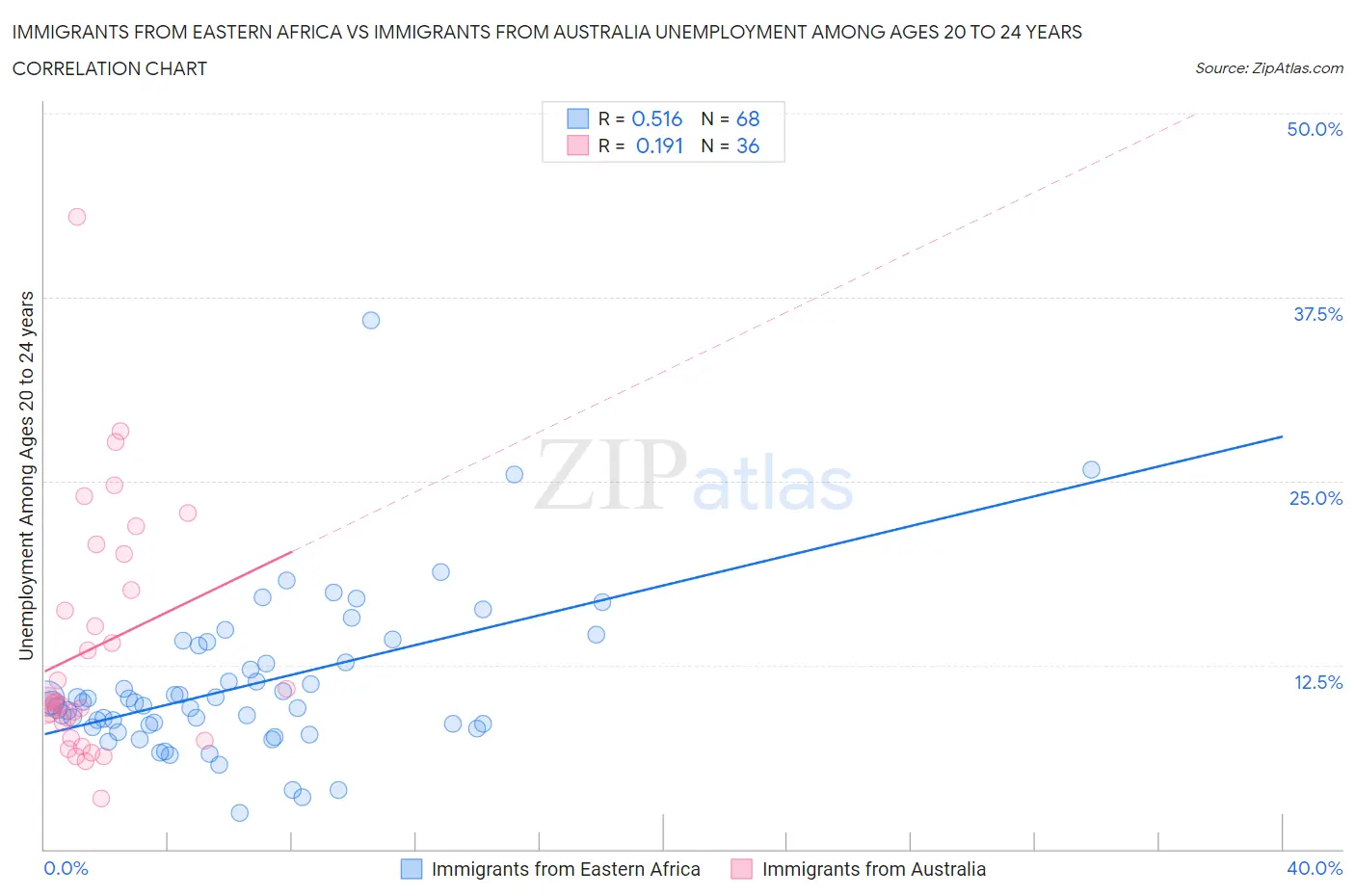 Immigrants from Eastern Africa vs Immigrants from Australia Unemployment Among Ages 20 to 24 years