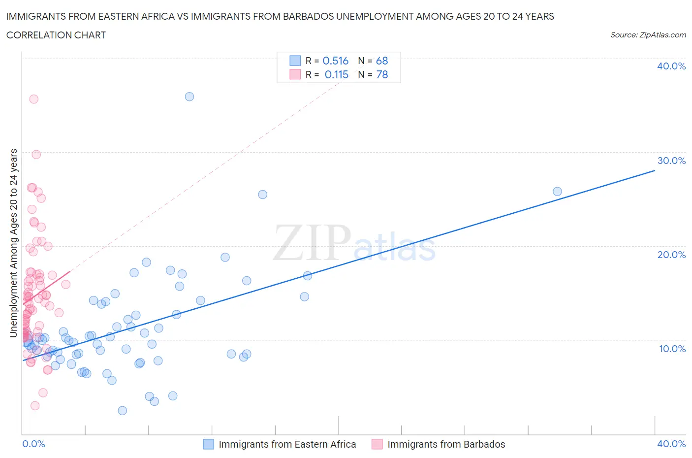 Immigrants from Eastern Africa vs Immigrants from Barbados Unemployment Among Ages 20 to 24 years
