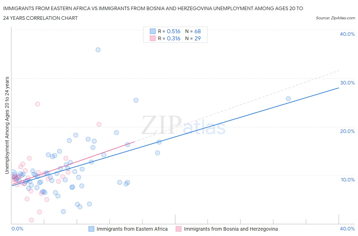 Immigrants from Eastern Africa vs Immigrants from Bosnia and Herzegovina Unemployment Among Ages 20 to 24 years