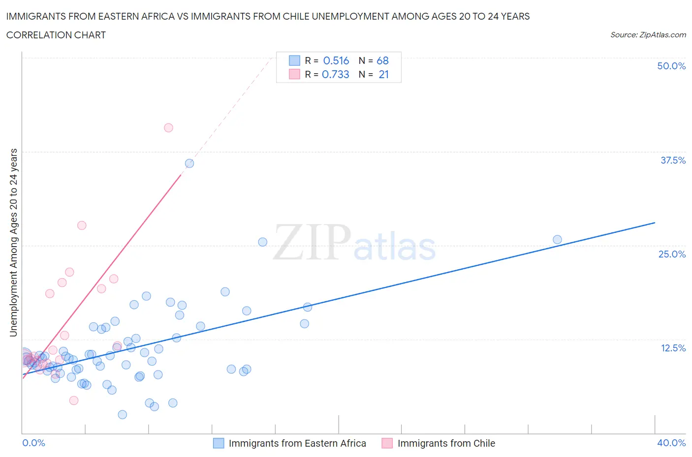 Immigrants from Eastern Africa vs Immigrants from Chile Unemployment Among Ages 20 to 24 years