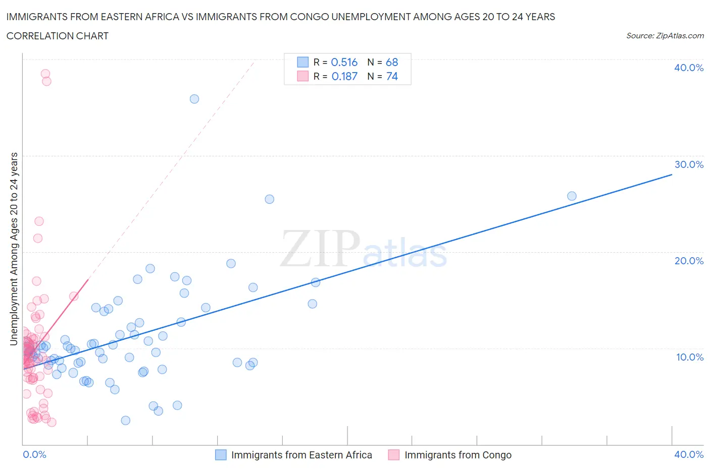 Immigrants from Eastern Africa vs Immigrants from Congo Unemployment Among Ages 20 to 24 years