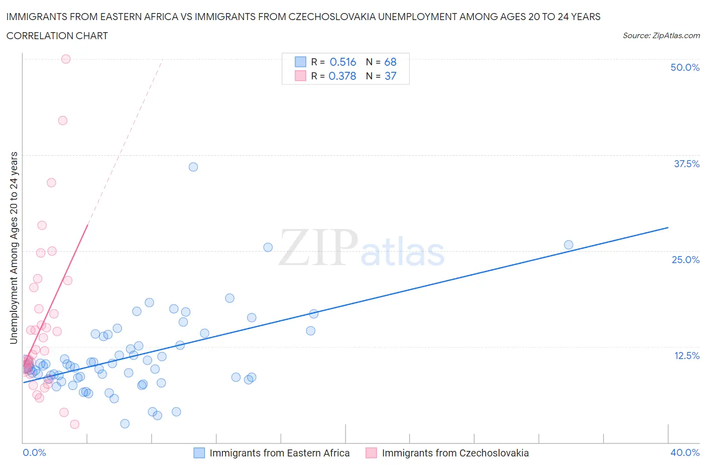 Immigrants from Eastern Africa vs Immigrants from Czechoslovakia Unemployment Among Ages 20 to 24 years