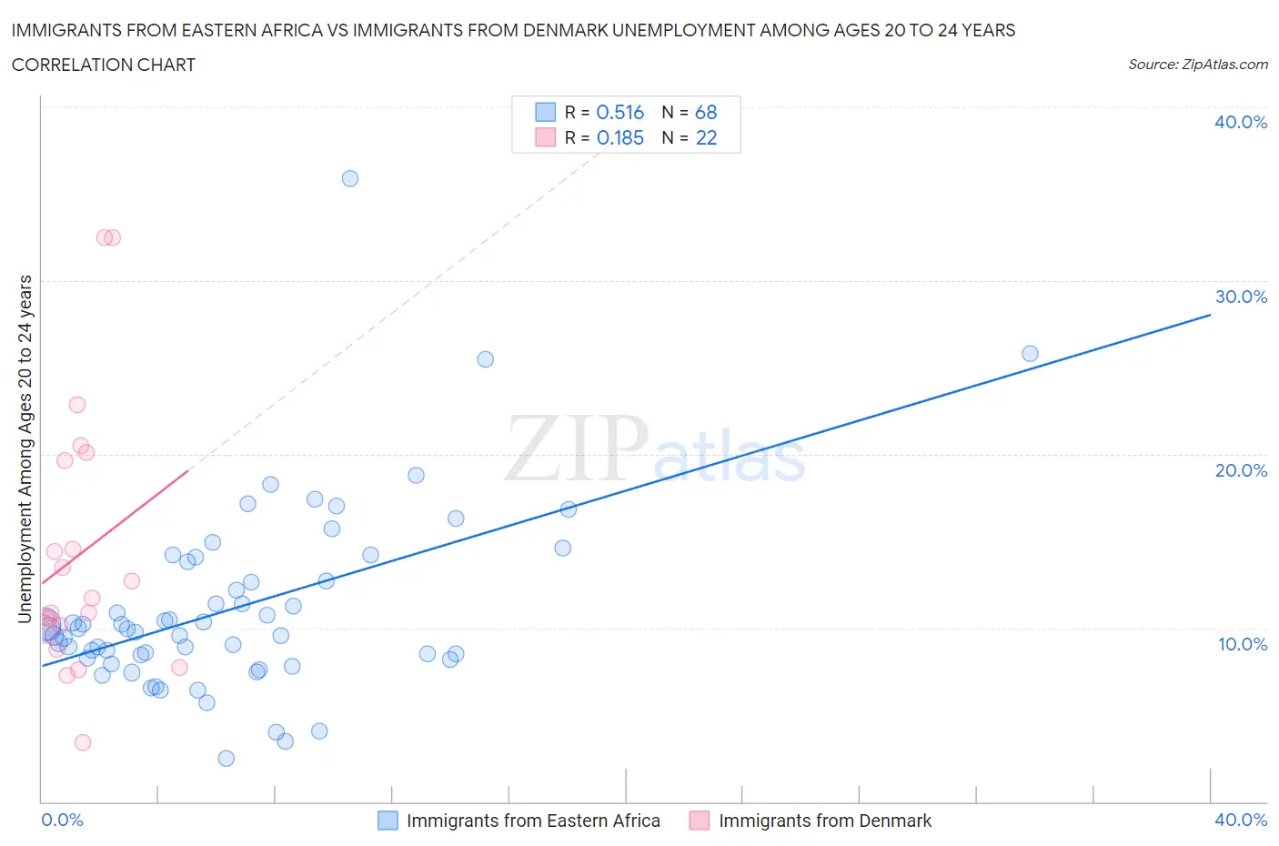 Immigrants from Eastern Africa vs Immigrants from Denmark Unemployment Among Ages 20 to 24 years