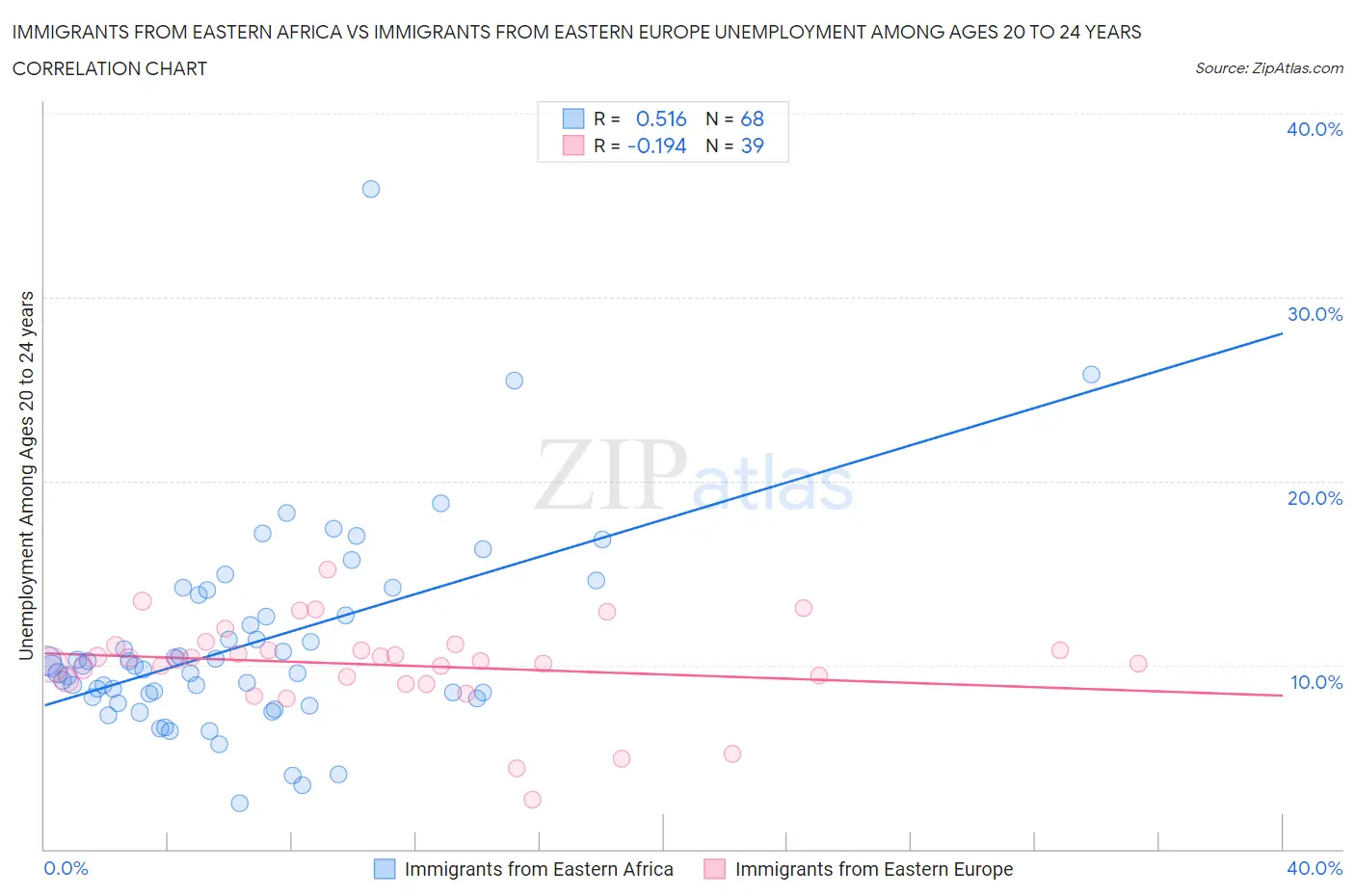 Immigrants from Eastern Africa vs Immigrants from Eastern Europe Unemployment Among Ages 20 to 24 years