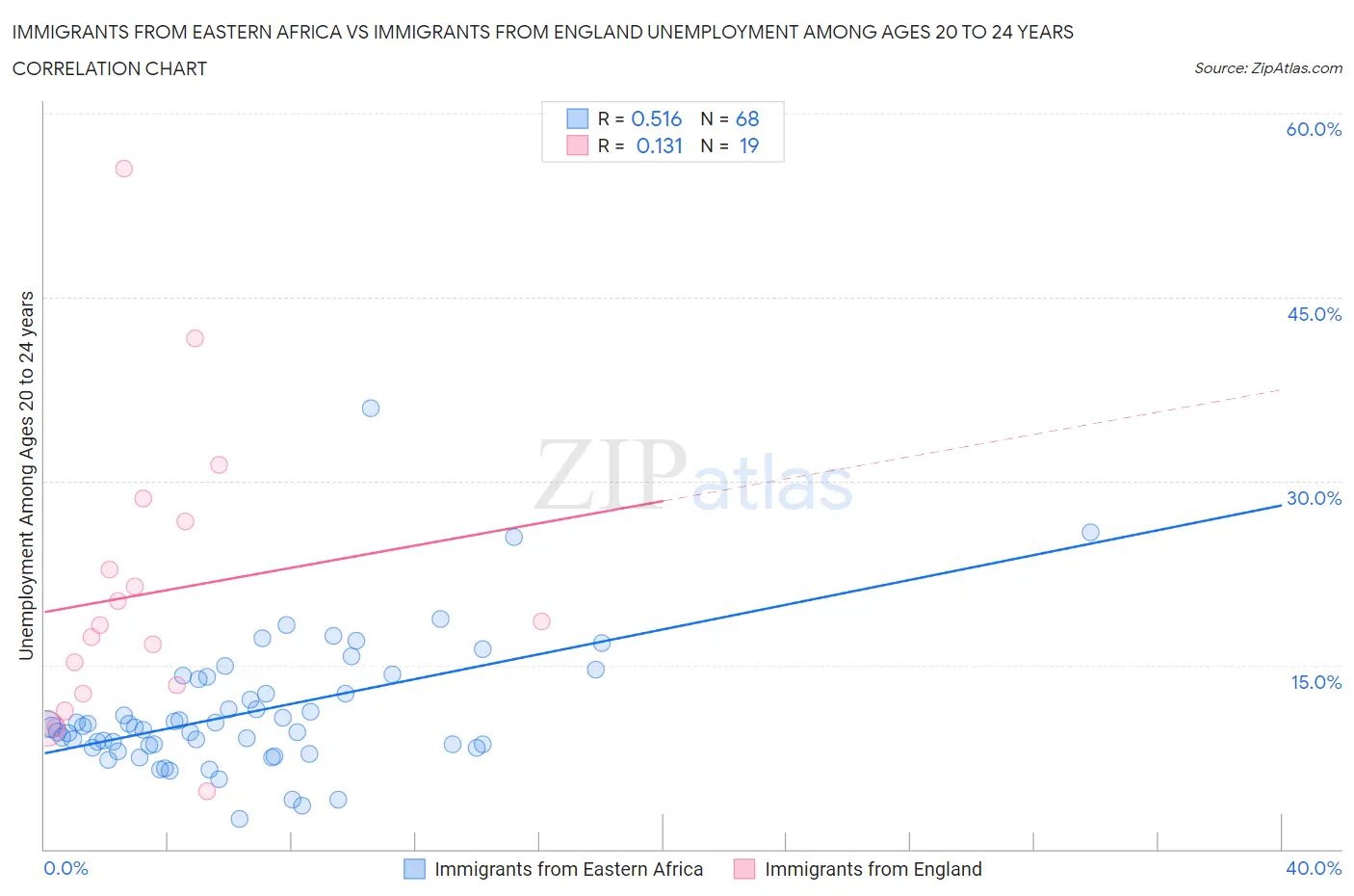 Immigrants from Eastern Africa vs Immigrants from England Unemployment Among Ages 20 to 24 years