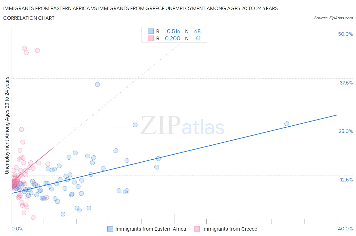 Immigrants from Eastern Africa vs Immigrants from Greece Unemployment Among Ages 20 to 24 years