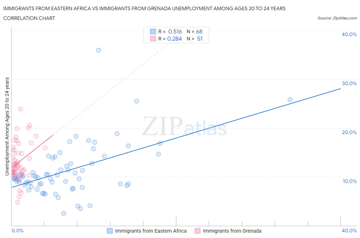 Immigrants from Eastern Africa vs Immigrants from Grenada Unemployment Among Ages 20 to 24 years