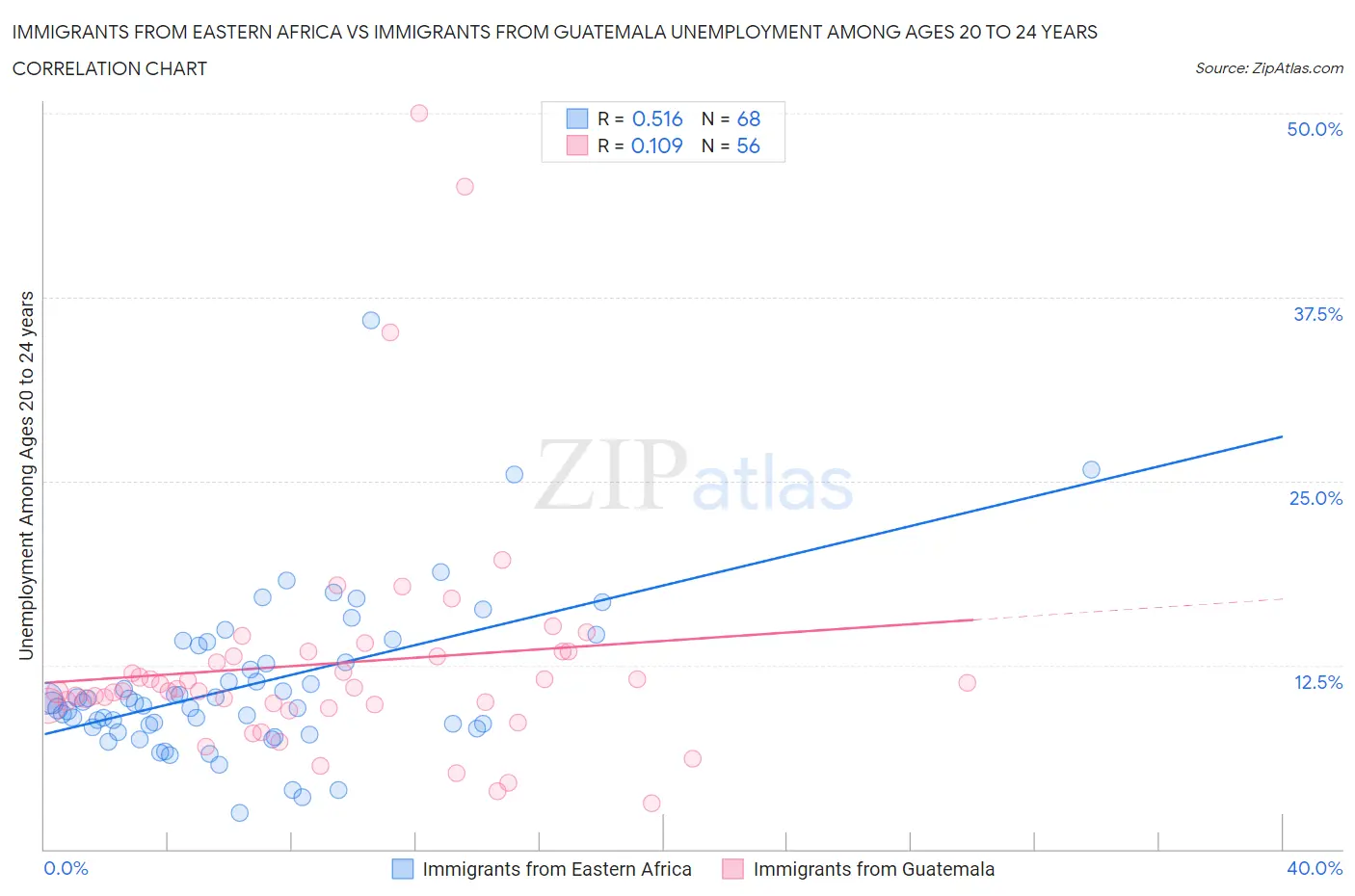 Immigrants from Eastern Africa vs Immigrants from Guatemala Unemployment Among Ages 20 to 24 years