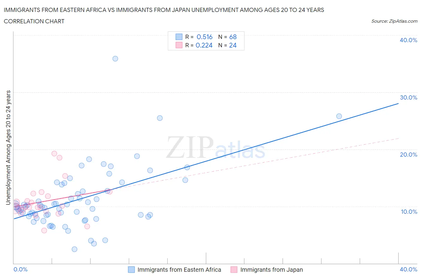 Immigrants from Eastern Africa vs Immigrants from Japan Unemployment Among Ages 20 to 24 years