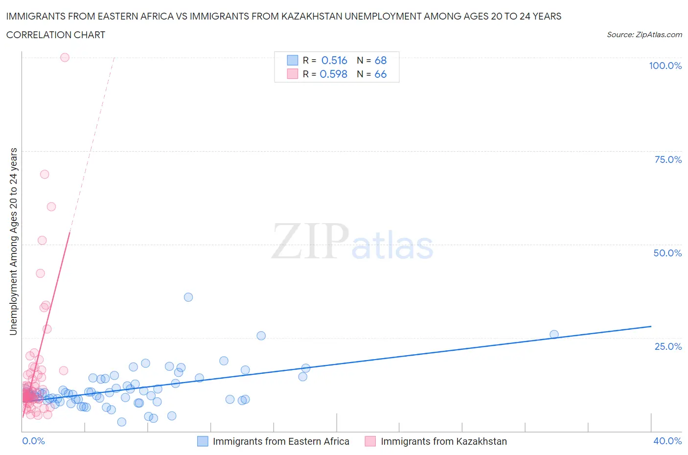Immigrants from Eastern Africa vs Immigrants from Kazakhstan Unemployment Among Ages 20 to 24 years