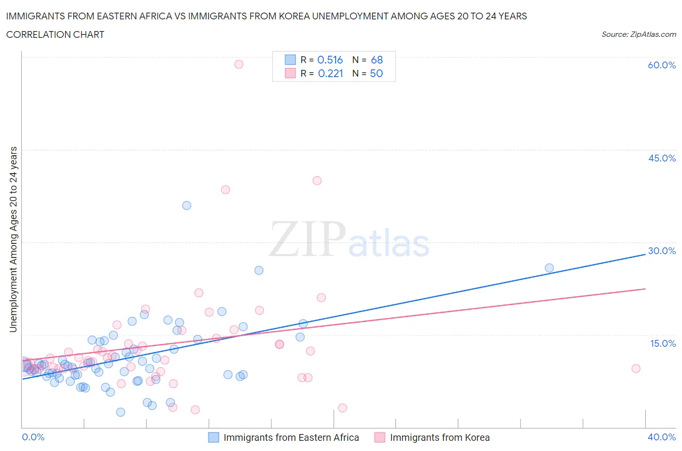 Immigrants from Eastern Africa vs Immigrants from Korea Unemployment Among Ages 20 to 24 years