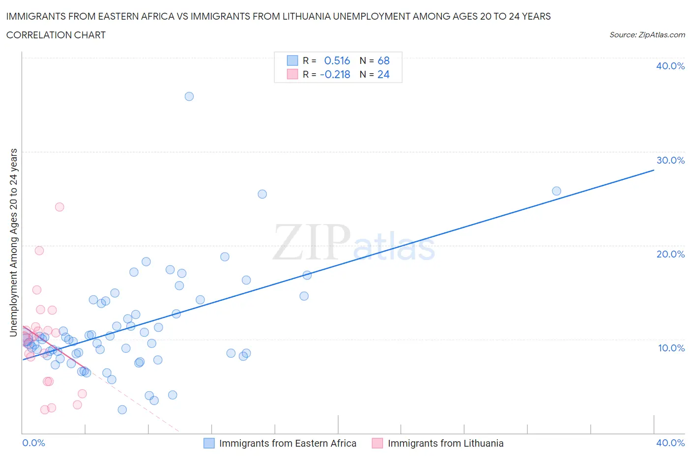 Immigrants from Eastern Africa vs Immigrants from Lithuania Unemployment Among Ages 20 to 24 years