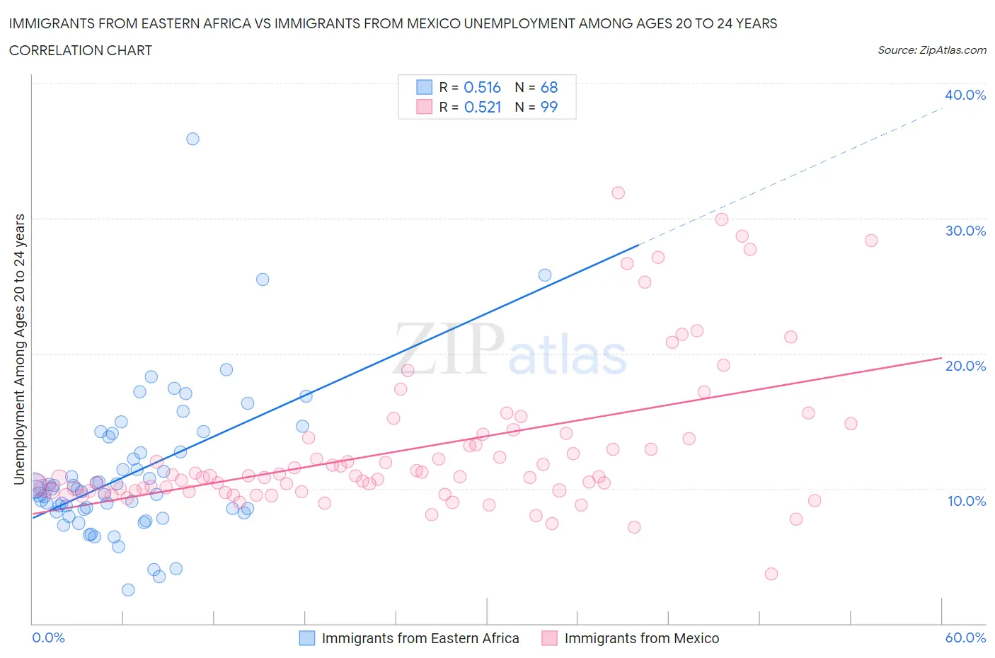 Immigrants from Eastern Africa vs Immigrants from Mexico Unemployment Among Ages 20 to 24 years
