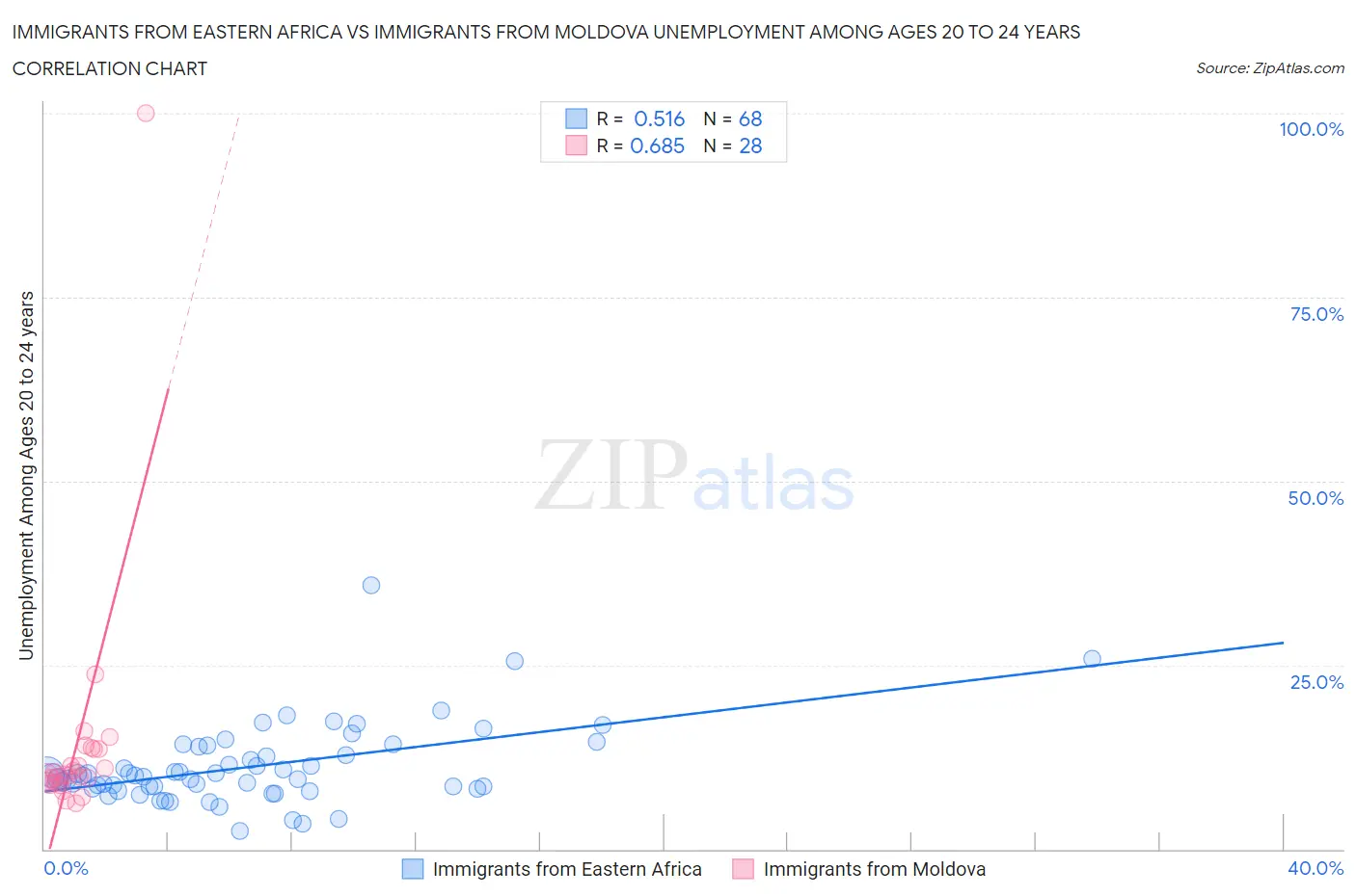 Immigrants from Eastern Africa vs Immigrants from Moldova Unemployment Among Ages 20 to 24 years
