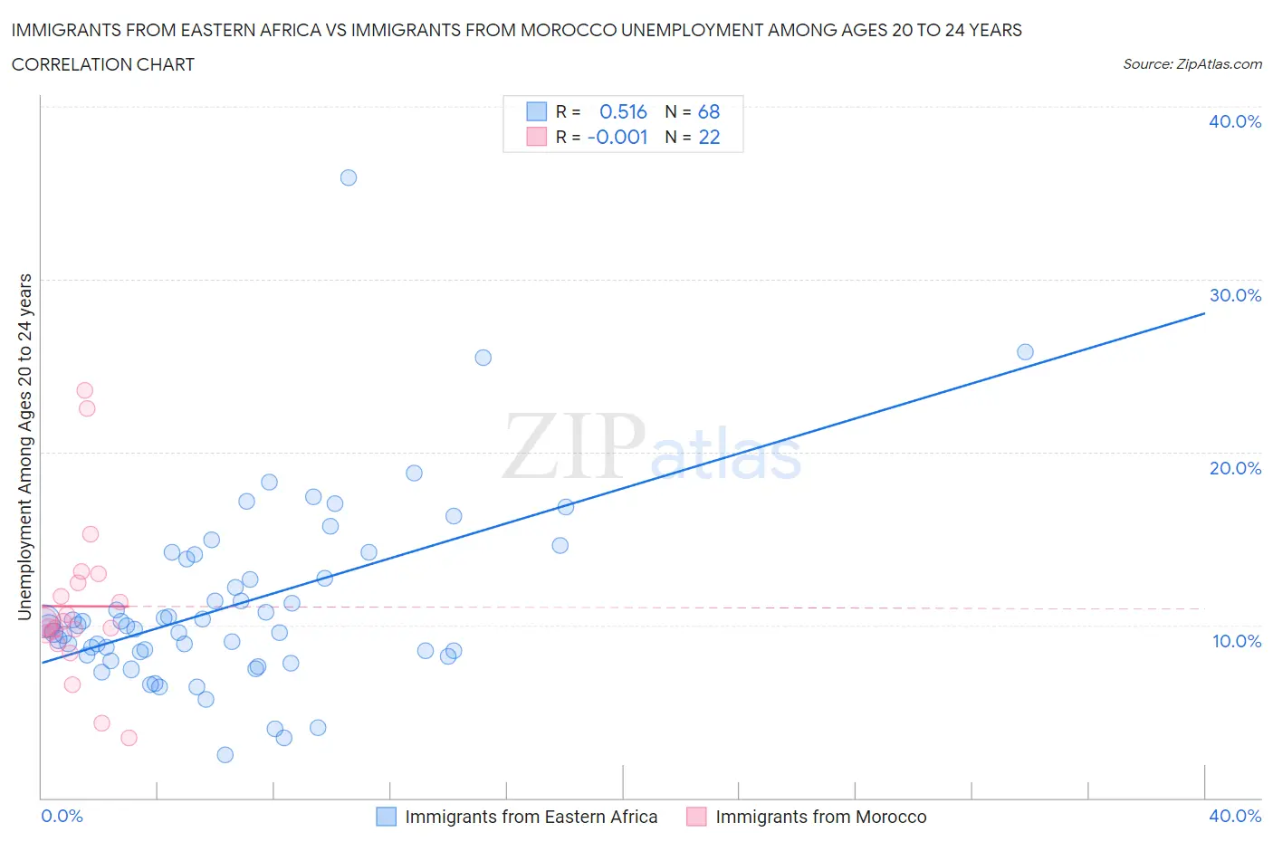 Immigrants from Eastern Africa vs Immigrants from Morocco Unemployment Among Ages 20 to 24 years