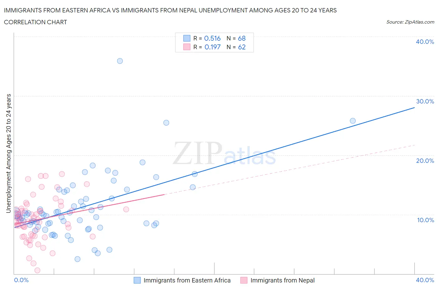 Immigrants from Eastern Africa vs Immigrants from Nepal Unemployment Among Ages 20 to 24 years