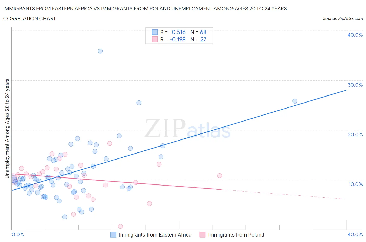 Immigrants from Eastern Africa vs Immigrants from Poland Unemployment Among Ages 20 to 24 years