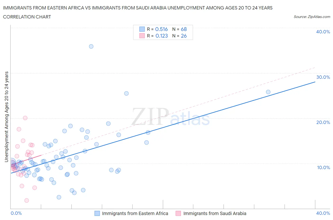 Immigrants from Eastern Africa vs Immigrants from Saudi Arabia Unemployment Among Ages 20 to 24 years