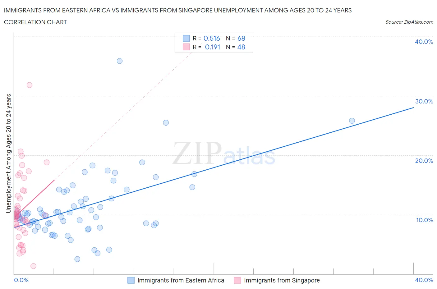 Immigrants from Eastern Africa vs Immigrants from Singapore Unemployment Among Ages 20 to 24 years