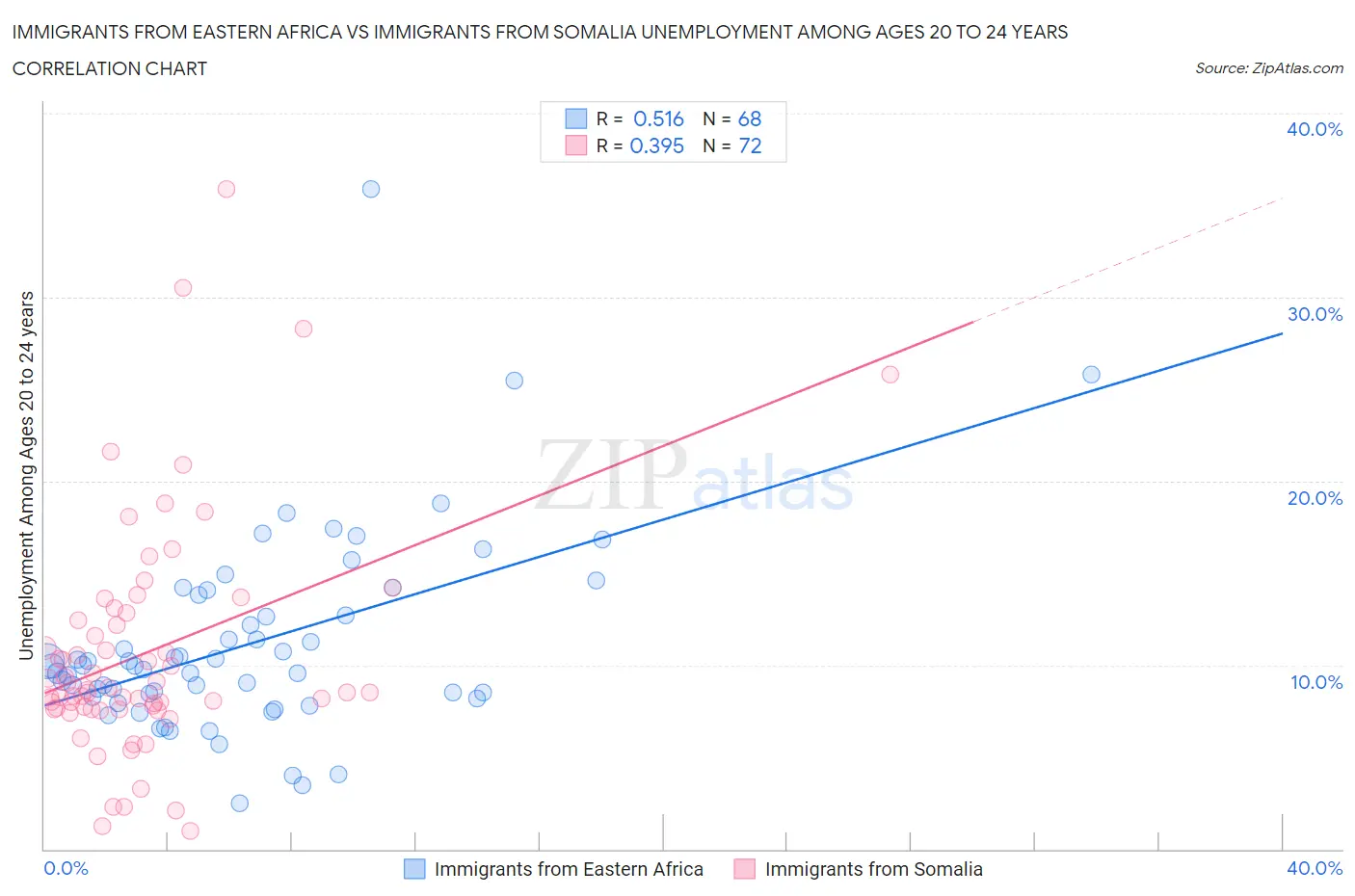 Immigrants from Eastern Africa vs Immigrants from Somalia Unemployment Among Ages 20 to 24 years