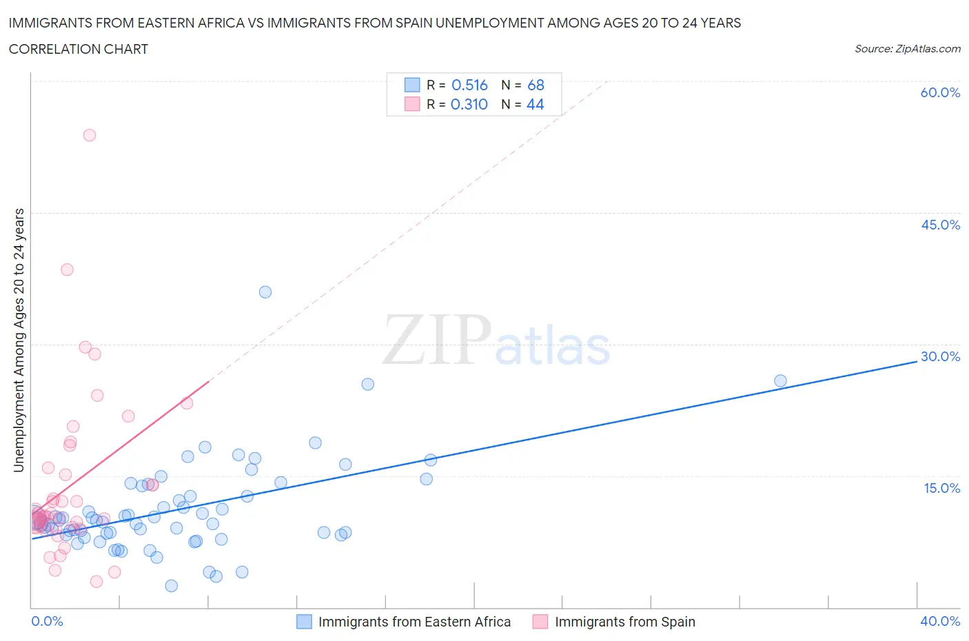 Immigrants from Eastern Africa vs Immigrants from Spain Unemployment Among Ages 20 to 24 years