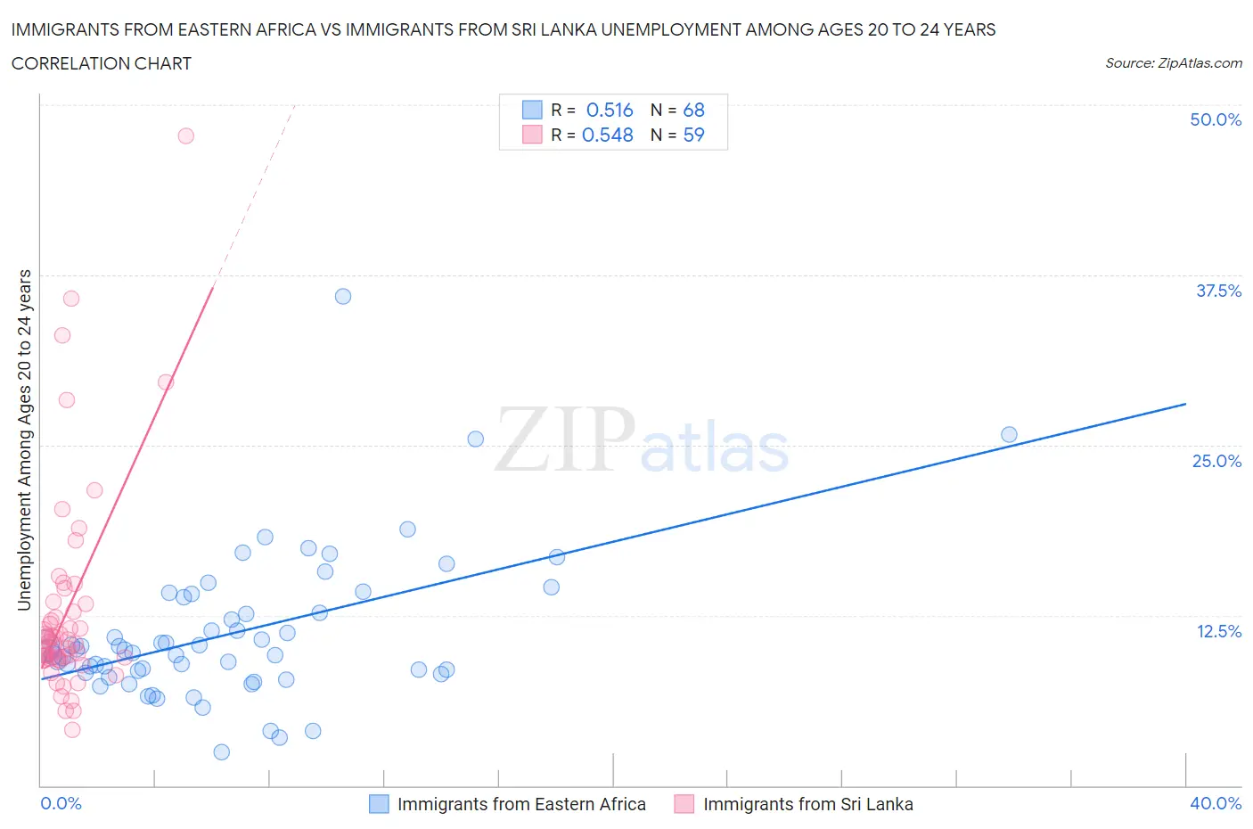 Immigrants from Eastern Africa vs Immigrants from Sri Lanka Unemployment Among Ages 20 to 24 years