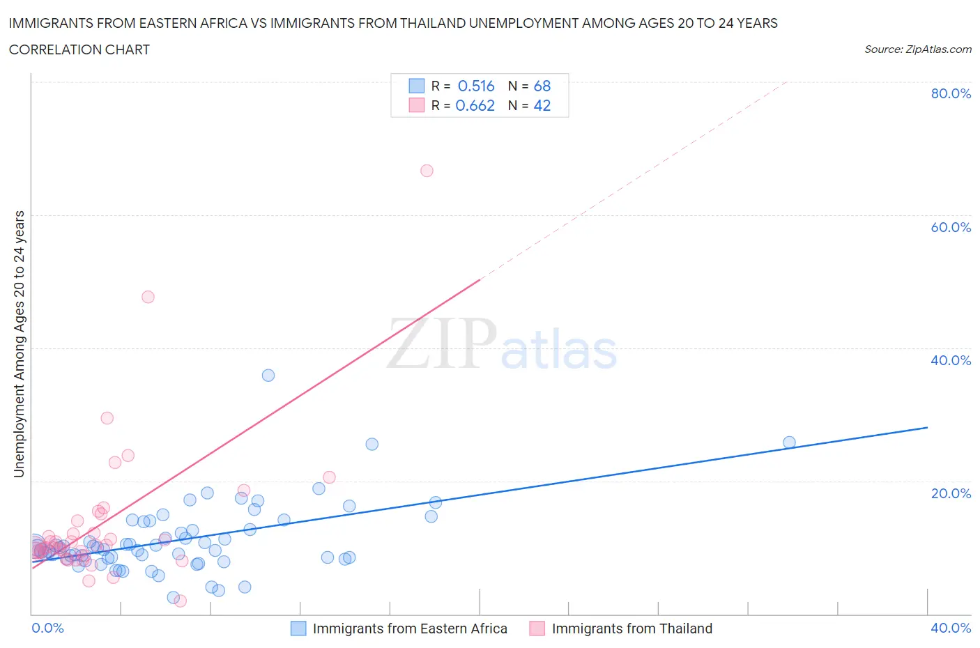 Immigrants from Eastern Africa vs Immigrants from Thailand Unemployment Among Ages 20 to 24 years