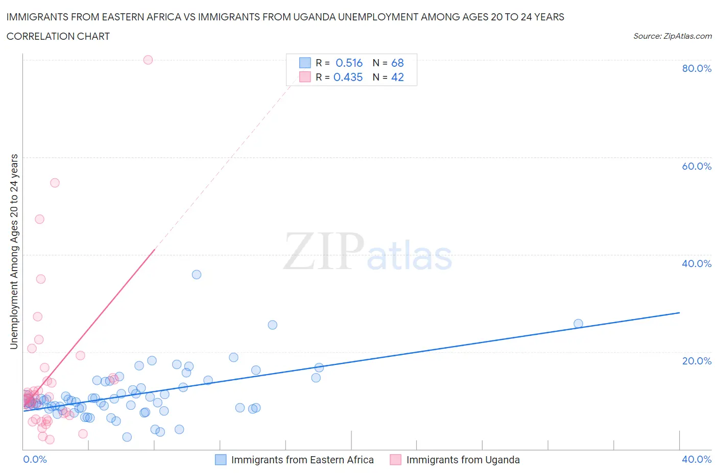 Immigrants from Eastern Africa vs Immigrants from Uganda Unemployment Among Ages 20 to 24 years