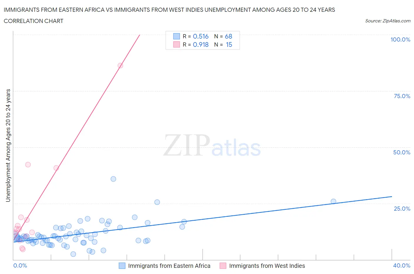 Immigrants from Eastern Africa vs Immigrants from West Indies Unemployment Among Ages 20 to 24 years