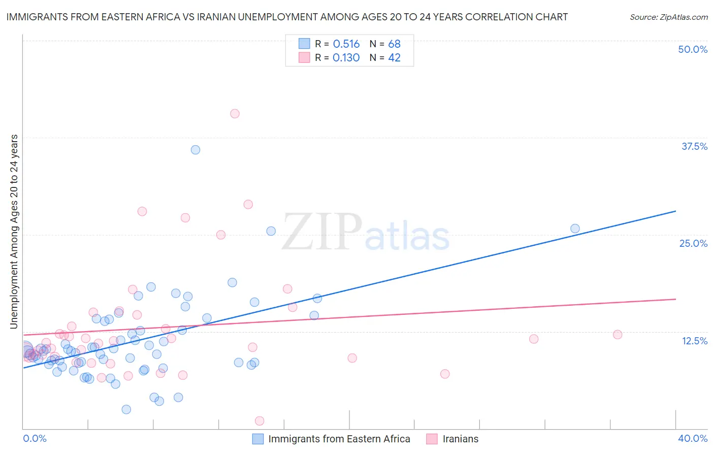 Immigrants from Eastern Africa vs Iranian Unemployment Among Ages 20 to 24 years