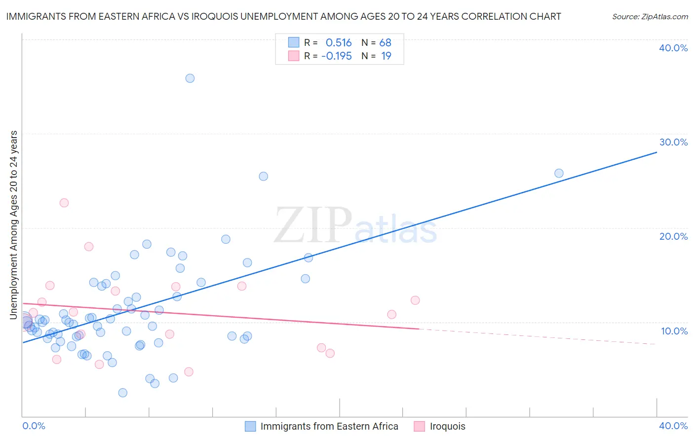 Immigrants from Eastern Africa vs Iroquois Unemployment Among Ages 20 to 24 years