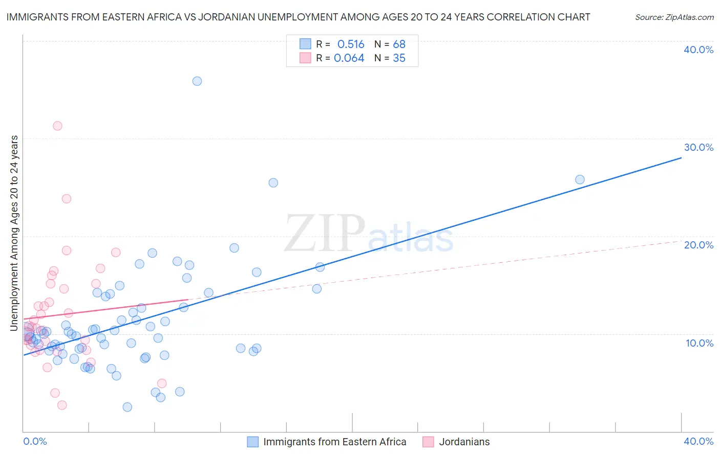 Immigrants from Eastern Africa vs Jordanian Unemployment Among Ages 20 to 24 years