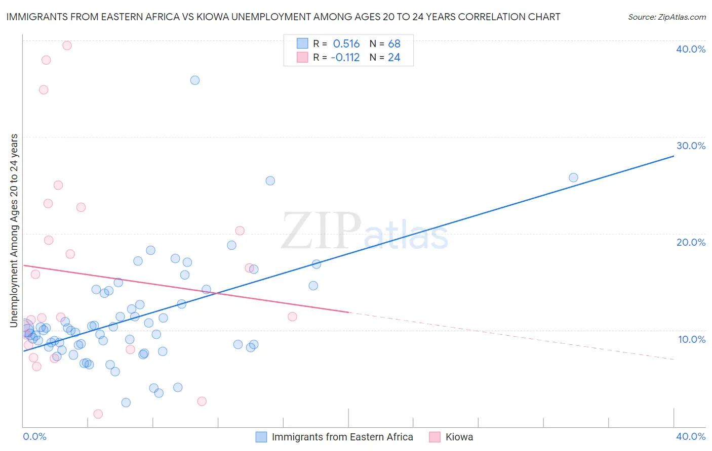 Immigrants from Eastern Africa vs Kiowa Unemployment Among Ages 20 to 24 years