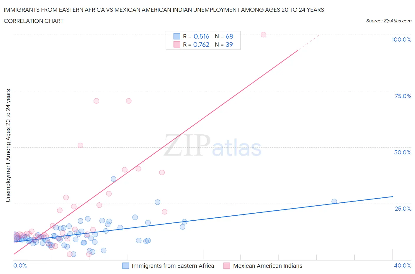 Immigrants from Eastern Africa vs Mexican American Indian Unemployment Among Ages 20 to 24 years