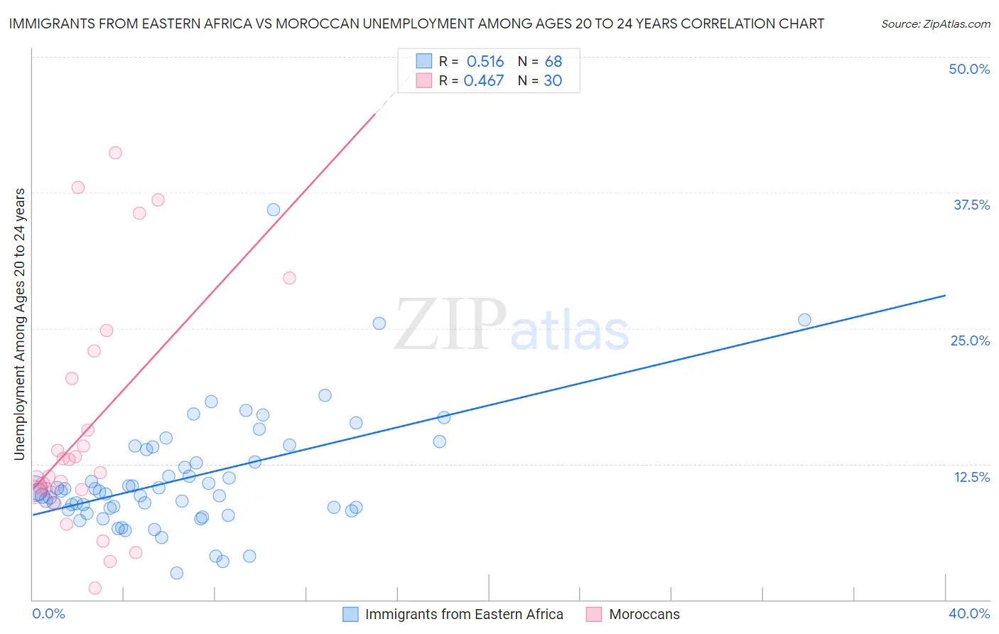 Immigrants from Eastern Africa vs Moroccan Unemployment Among Ages 20 to 24 years